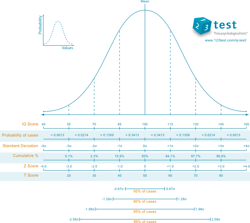 Iq Score Bell Curve Chart
